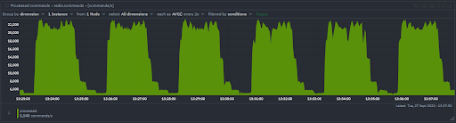 Number of commands drop Redis